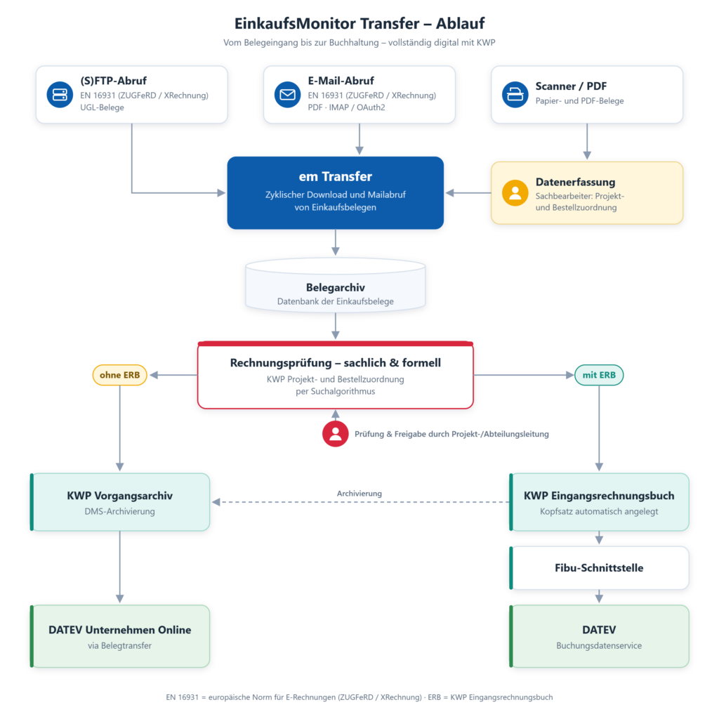 Ablaufdiagramm EinkaufsMonitor Transfer: Belegeingang per (S)FTP, E-Mail und Scanner, Archiv, Rechnungsprüfung, KWP und DATEV